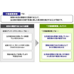 大日本印刷が「行動観察調査サービス」提供開始、生活者の価値観とらえ分析
