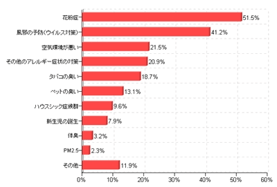 ç©ºæ°—æ¸…æµ„æ©Ÿã®è³¼å…¥ç†ç