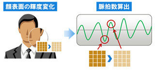 富士通研、PC/スマホで撮影した画像から最短5秒で脈拍が計測できる技術を開発