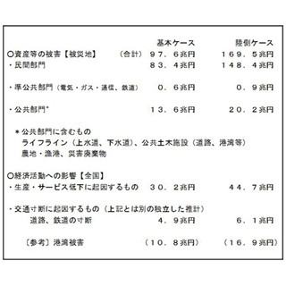 南海トラフ地震、被害総額は最大220兆円--高知空港と宮崎空港は半分以上浸水