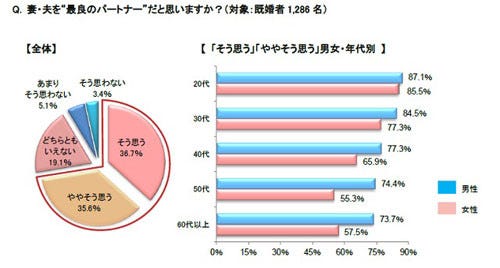 既婚男女 代では43 9 が結婚前に同棲 同棲してよかった は71 8 マイナビニュース