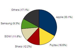 2012年の国内携帯電話シェア、アップルが初の1位を獲得 - IDC Japan調査