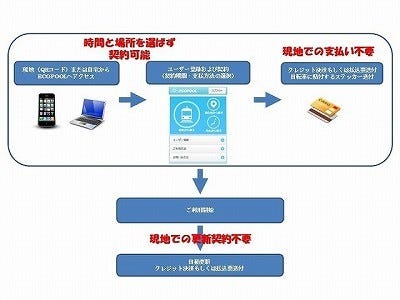 西武スマイルパーク Web利用で24時間手続きできる月極駐輪場をスタート マイナビニュース