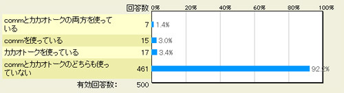 Lineユーザーは カカオトーク や Comm も使っているのか マイナビニュース調査 マイナビニュース