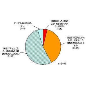東京都の若者、4割強が悪質商法"に遭遇--100万円以上の高額被害も発生