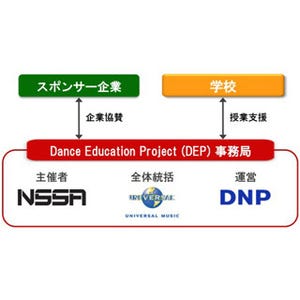 大日本印刷など、プロのダンスインストラクターを派遣し小・中・高で授業