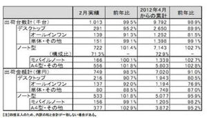 JEITA、2013年2月のPC国内実績を発表 - 春モデル投入でノートPCが前年比増