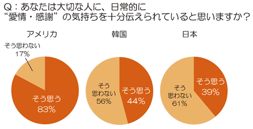 30代で日常的に愛情 感謝を伝えている日本人はアメリカ人の半分以下 マイナビニュース
