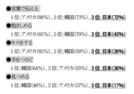 30代で日常的に愛情 感謝を伝えている日本人はアメリカ人の半分以下 マイナビニュース