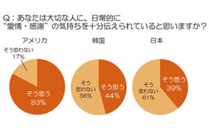 20～30代で日常的に愛情・感謝を伝えている日本人はアメリカ人の半分以下!