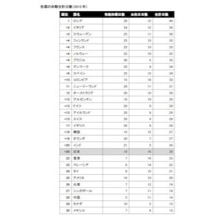 世界の休暇数調査、日本は●位! -1位はロシアの年40日、30位メキシコは13日