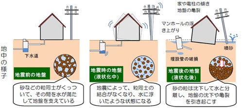 東京都 液状化による建物被害に備えるための手引 を作成 Hpなどで公開 マイナビニュース