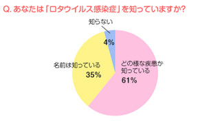 ロタウイルス予防接種を母親93.8%が認知、でも6割は詳細知らず -ベネッセ