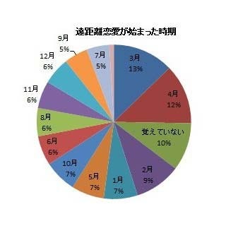 遠距離恋愛がはじまる時期 最も多いのは 月 会う頻度 ストレスは マイナビニュース