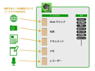 Evernote再デビュー、カオスな空間をときめくスクラップブックに