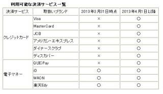 「ポプラ」「生活彩家」などでクレジットカード決済可能に--JCBやVisaなど