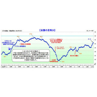 アベノミクス効果! 3月の"景気DI"、前月比1.5ポイント増--建設や不動産好調