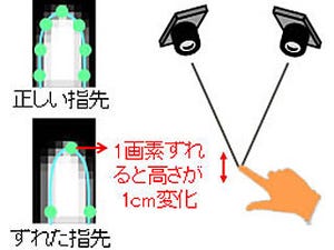 富士通研究所、実物をタッチするだけで操作できる次世代インタフェース