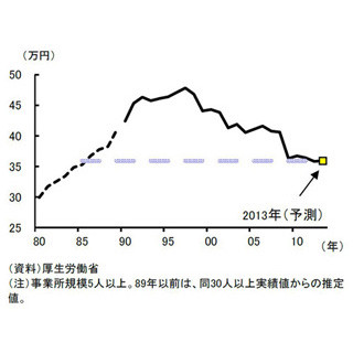 今夏のボーナス予測、民間企業は3年ぶり増の36万円--国家公務員は52.8万円