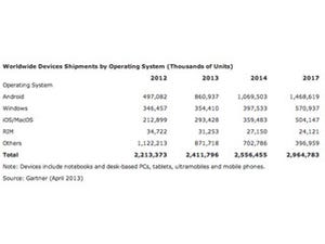 2017年の世界のタブレット端末、2012年比で約4倍に - 米Gartner予測