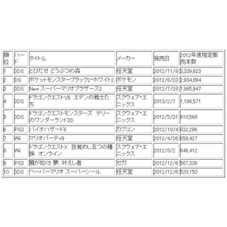 2012年度のゲーム市場、5年ぶりに増加--ソフトの"ミリオンヒット"は4本