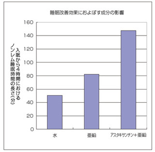 アスタキサンチンと亜鉛の同時摂取で睡眠が改善できる -富士フイルムが確認