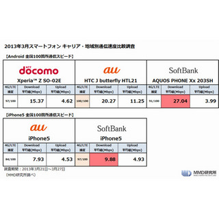 全国23都市の下り速度はAndroid/iPhoneともにソフトバンク最速 - MMD研究所