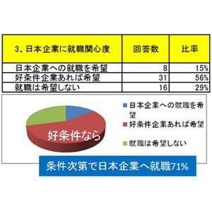 北京大生の7割が「日本が好き」「日本企業へ就職希望」--注目企業1位ソニー