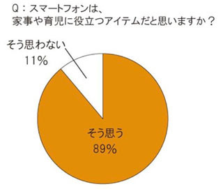 ママ達のスマホ利用の実態-知育アプリの利用、節約レシピ検索など