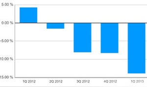 2013年1-3月の世界PC市場、出荷台数がついに2桁減