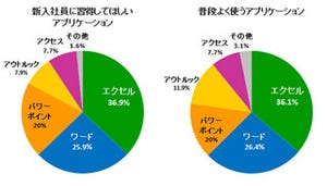 新入社員に習得してほしいアプリケーション1位は? -2位ワード、3位パワポ