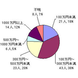 東京都の「多重債務110番」、借金の平均は481万円--"ヤミ金"に関する相談も