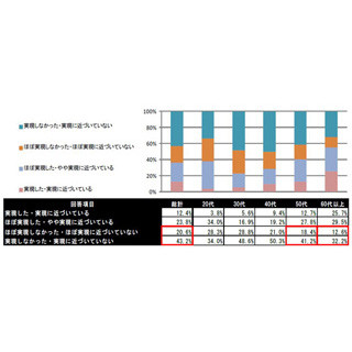 新入社員の頃の夢、6割超が実現していない!--満足な年収・管理職・終身雇用