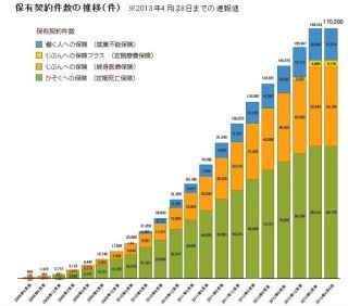 ライフネット生命、保有契約件数17万件を突破