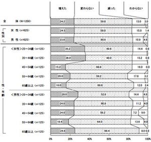 「平日にひとりで昼食をとる」25歳以上の男性は60.2% -冷凍食品の利用調査