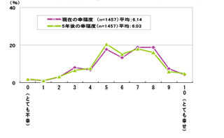 "幸福感"の意識調査、10点満点で平均6点 - 20代男性が最低に