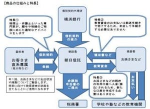 横浜銀行、孫などへの教育資金が非課税になる「教育資金贈与信託」を開始