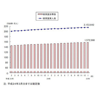 アベノミクスでも格差拡大?--生活保護受給者、今年に入っても過去最多更新