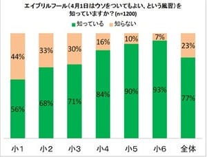 小学生77%がエイプリルフールを「知っている」  -今年はどんな嘘をついた?