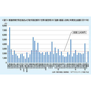 日本で最もお風呂好きなのは「青森市」、"温泉・銭湯入浴料"支出は年7604円