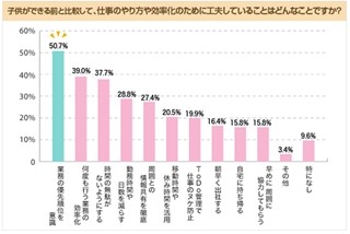 ワーキングマザーの85%、「子どもができて生活満足度が向上」と回答