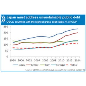 OECDが「アベノミクス」に一言、「長期的な成長には公的債務削減が重要」