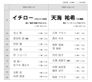 新入社員の理想の男性上司1位は? - 2位池上彰、3位長谷部誠