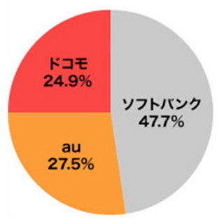 学生スマホユーザーの約半数がソフトバンクを利用 - Campus Navi調査