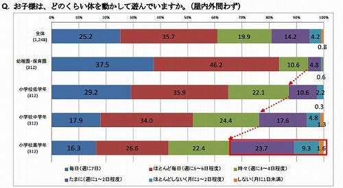 97 以上の母親が子供の体遊びは重要とするも 成長とともに遊びは減少へ マイナビニュース