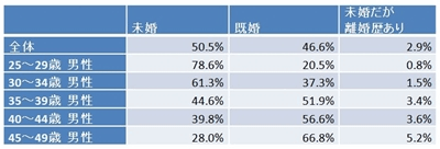 既婚率が高い男性の職業は 経営 公務員 関連 は65 3 が未婚 マイナビニュース