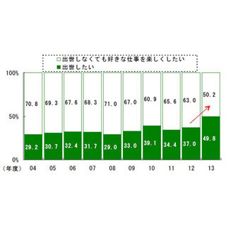 "ゆとり世代"の今年の新入社員、「出世意欲」は満々--だが残業には消極的