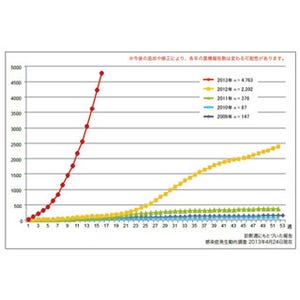 増え続ける風しん患者、すでに昨年の2倍--東京都では予防接種費用の助成も