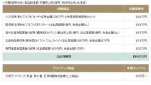 三井住友海上、「フード&アグリビジネス総合補償プラン」の販売開始