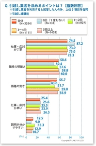 引っ越しの荷造り 何日前から始める 57 が 週間前以内に荷造り開始 マイナビニュース